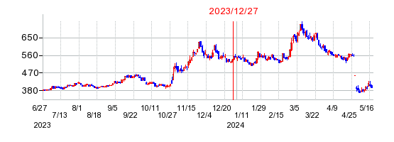 2023年12月27日 15:38前後のの株価チャート